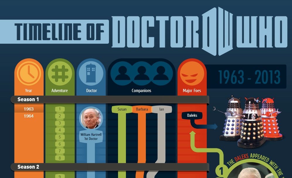 Timeline of Doctor Who