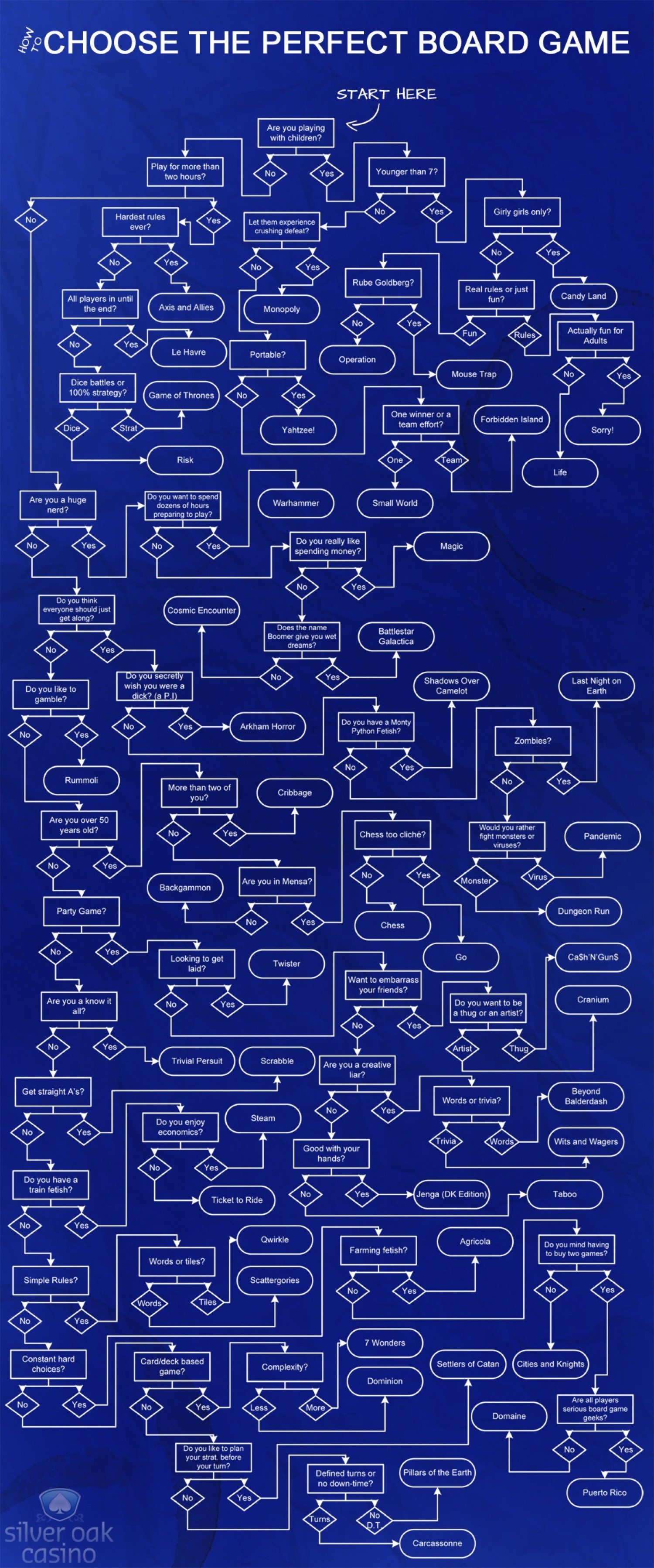 How to Pick the Perfect Board Game (Flowchart) - GeekDad