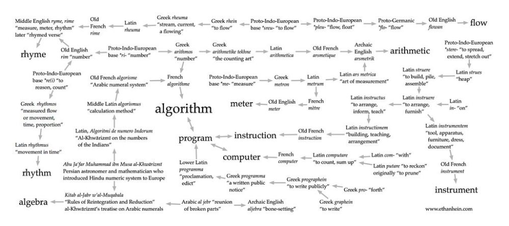 The etymology of "algorithm" by Flickr user Ethan Hein (CC BY 2.0)