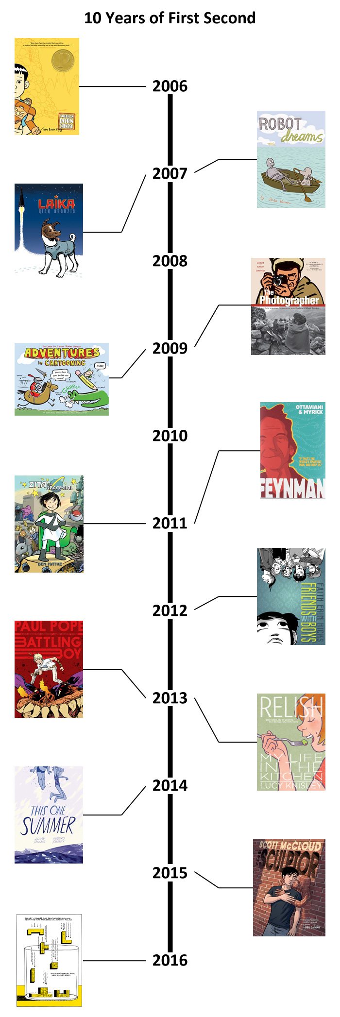 American Born Chinese by Gene Luen Yang (2006) Robot Dreams by Sara Varon (2007) Laika by Nick Abadzis (2007) The Photographer by Emmanuel Guibert, Didier Lefèvre, and Frederic Lemercier (2009) Adventures in Cartooning by Alexis Frederick-Frost and Andrew Arnold (2009) Feynman by Jim Ottaviani and Leland Myrick (2011) Zita the Spacegirl by Ben Hatke (2011) Friends With Boys by Faith Erin Hicks (2012) Battling Boy by Paul Pope (2013) Relish by Lucy Knisley (2013) This One Summer by Mariko Tamaki and Jillian Tamaki (2014) The Sculptor by Scott McCloud (2015) Tetris by Box Brown (coming in 2016!)