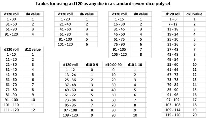 d120 Dice Substitutions