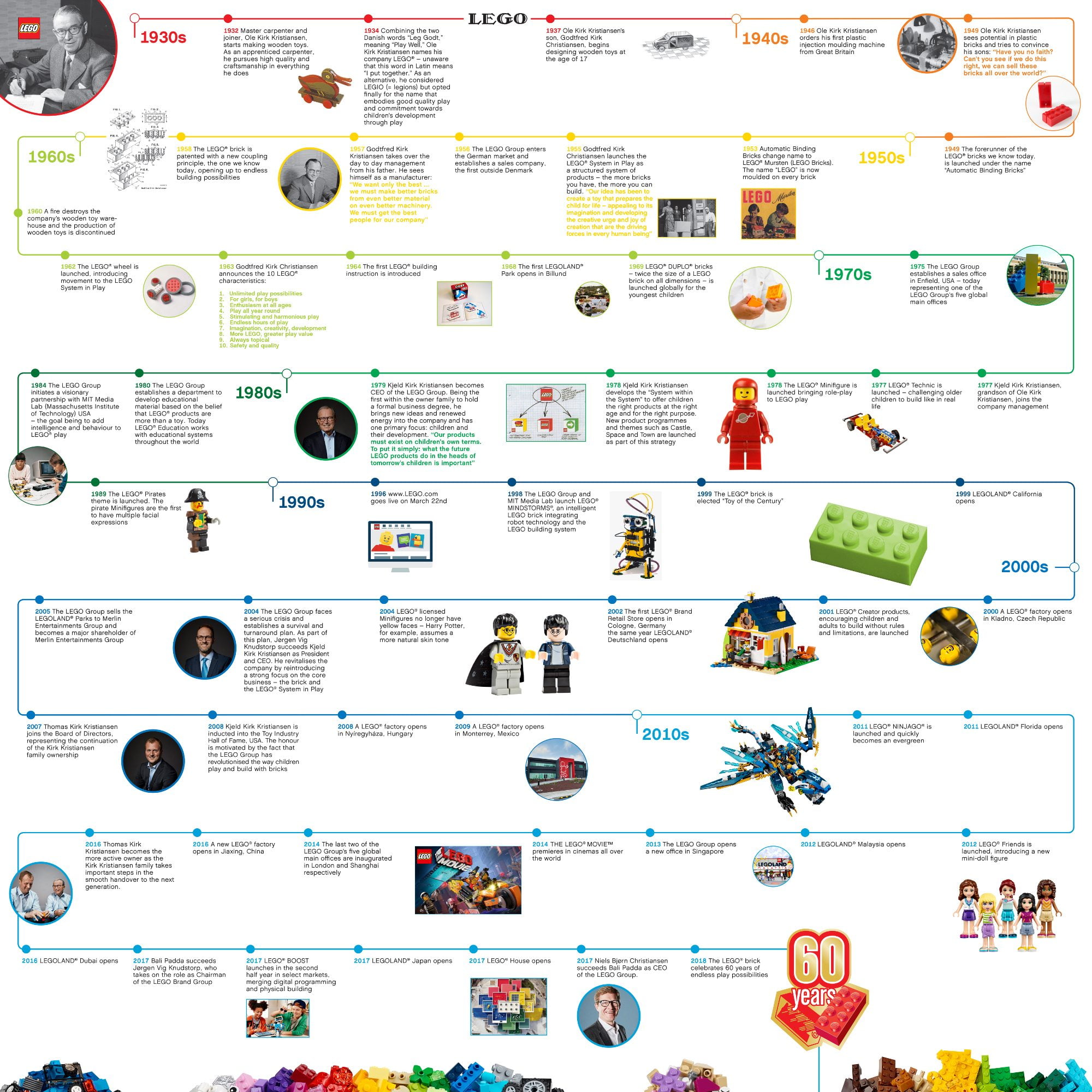 Example of number, the timeline infographic (LEGO Brick 50th